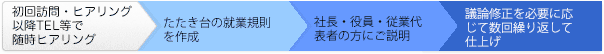作成の流れ